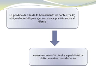 La perdida de filo de la herramienta de corte (fresa)
obliga al odontólogo a ejercer mayor presión sobre el
diente
Aumenta el calor friccional y la posibilidad de
dañar las estructuras dentarias
 