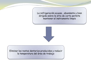 La refrigeración acuosa , abundante y bien
dirigida sobre le sitio de corte permite
mantener el instrumento limpio
Eliminar los restos dentarios producidos y reducir
la temperatura del área de trabajo
 