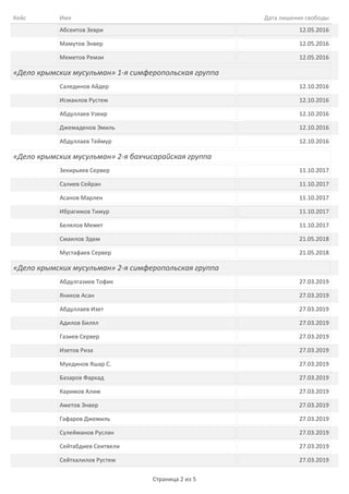 ИмяКейс Дата лишения свободы
Абсеитов Зеври 12.05.2016
Мамутов Энвер 12.05.2016
Меметов Ремзи 12.05.2016
«Дело крымских мусульман» 1-я симферопольская группа
Салединов Айдер 12.10.2016
Исмаилов Рустем 12.10.2016
Абдуллаев Узеир 12.10.2016
Джемаденов Эмиль 12.10.2016
Абдуллаев Теймур 12.10.2016
«Дело крымских мусульман» 2-я бахчисарайская группа
Зекирьяев Сервер 11.10.2017
Салиев Сейран 11.10.2017
Асанов Марлен 11.10.2017
Ибрагимов Тимур 11.10.2017
Белялов Мемет 11.10.2017
Смаилов Эдем 21.05.2018
Мустафаев Сервер 21.05.2018
«Дело крымских мусульман» 2-я симферопольская группа
Абдулгазиев Тофик 27.03.2019
Яников Асан 27.03.2019
Абдуллаев Изет 27.03.2019
Адилов Билял 27.03.2019
Газиев Сервер 27.03.2019
Изетов Риза 27.03.2019
Муединов Яшар С. 27.03.2019
Базаров Фархад 27.03.2019
Каримов Алим 27.03.2019
Аметов Энвер 27.03.2019
Гафаров Джемиль 27.03.2019
Сулейманов Руслан 27.03.2019
Сейтабдиев Сеитвели 27.03.2019
Сейтхалилов Рустем 27.03.2019
Страница 2 из 5
 