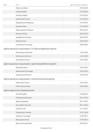ИмяКейс Дата лишения свободы
Муртаза Сейран 27.03.2019
Умеров Шабан 27.03.2019
Османов Эрфан 27.03.2019
Шейхалиев Рустем 27.03.2019
Абдурахманов Меджид 27.03.2019
Бекиров Аким 27.03.2019
Абдулкадыров Владлен 28.03.2019
Бекиров Ремзи 28.03.2019
Арифмеметов Осман 28.03.2019
Айвазов Раим 16.04.2019
Сулейманов Эскендер 10.06.2019
«Дело крымских мусульман» 3-я бахчисарайская группа
Сейтумеров Сейтумер 11.03.2020
Сейтмеметов Рустем 11.03.2020
Сейтумеров Осман 11.03.2020
«Дело крымских мусульман» красногвардейская группа
Абхаиров Арсен 14.02.2019
Абдулганиев Эскандер 14.02.2019
Эмирусеинов Рустем 14.02.2019
«Дело крымских мусульман» севастопольская группа
Зейтуллаєв Руслан 23.01.2015
Сейтосманов Энвер 10.05.2018
«Дело украинских диверсантов»
Захтей Андрей 07.08.2016
Штыбликов Дмитрий 09.11.2016
Дудка Владимир 09.11.2016
Бессарабов Алексей 09.11.2016
Шаблий Глеб 15.11.2016
Пархоменко Леонид 22.11.2016
Лимешко Геннадий 12.08.2017
Машарипов Юнус 27.09.2017
Долгополов Дмитрий 29.09.2017
Страница 3 из 5
 