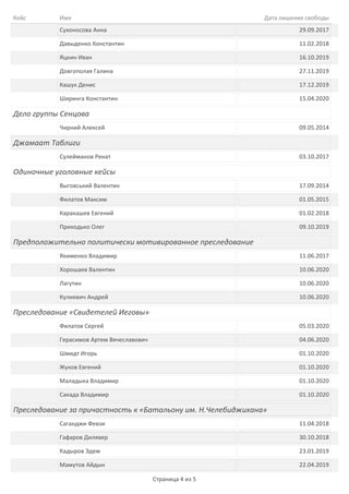 ИмяКейс Дата лишения свободы
Сухоносова Анна 29.09.2017
Давыденко Константин 11.02.2018
Яцкин Иван 16.10.2019
Довгополая Галина 27.11.2019
Кашук Денис 17.12.2019
Ширинга Константин 15.04.2020
Дело группы Сенцова
Чирний Алексей 09.05.2014
Джамаат Таблиги
Сулейманов Ренат 03.10.2017
Одиночные уголовные кейсы
Выговський Валентин 17.09.2014
Филатов Максим 01.05.2015
Каракашев Евгений 01.02.2018
Приходько Олег 09.10.2019
Предположительно политически мотивированное преследование
Якименко Владимир 11.06.2017
Хорошаев Валентин 10.06.2020
Лагутин 10.06.2020
Кулиевич Андрей 10.06.2020
Преследование «Свидетелей Иеговы»
Филатов Сергей 05.03.2020
Герасимов Артем Вячеславович 04.06.2020
Шмидт Игорь 01.10.2020
Жуков Евгений 01.10.2020
Маладыка Владимир 01.10.2020
Сакада Владимир 01.10.2020
Преследование за причастность к «Батальону им. Н.Челебиджихана»
Саганджи Февзи 11.04.2018
Гафаров Дилявер 30.10.2018
Кадыров Эдем 23.01.2019
Мамутов Айдын 22.04.2019
Страница 4 из 5
 