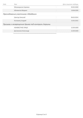 ИмяКейс Дата лишения свободы
Межмединов Нариман 03.02.2020
Аблямитов Меджит 19.08.2020
Преследование участников «Майдана»
Шиптур Николай 06.03.2014
Коломиец Андрей 15.05.2015
Призывы к возвращению Крыма под контроль Украины
НЕИЗВЕСТНОЕ ЛИЦО 22.09.2020
Долженков Александр 22.09.2020
Страница 5 из 5
 