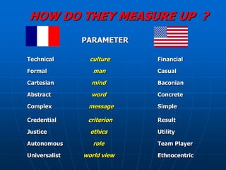 HOW DO THEY MEASURE UP ?
               PARAMETER

Technical        culture    Financial

Formal            man       Casual

Cartesian        mind       Baconian

Abstract         word       Concrete

Complex         message     Simple

Credential      criterion   Result

Justice          ethics     Utility

Autonomous        role      Team Player

Universalist   world view   Ethnocentric
 