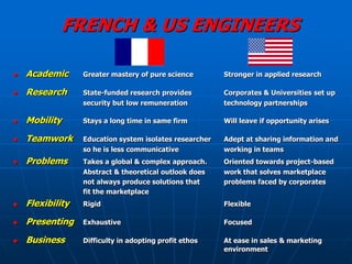 FRENCH & US ENGINEERS

   Academic      Greater mastery of pure science        Stronger in applied research

   Research      State-funded research provides         Corporates & Universities set up
                  security but low remuneration          technology partnerships

   Mobility      Stays a long time in same firm         Will leave if opportunity arises

   Teamwork      Education system isolates researcher   Adept at sharing information and
                  so he is less communicative            working in teams
   Problems      Takes a global & complex approach.     Oriented towards project-based
                  Abstract & theoretical outlook does    work that solves marketplace
                  not always produce solutions that      problems faced by corporates
                  fit the marketplace
   Flexibility   Rigid                                  Flexible

   Presenting    Exhaustive                             Focused

   Business      Difficulty in adopting profit ethos    At ease in sales & marketing
                                                         environment
 