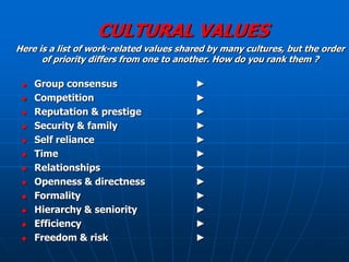 CULTURAL VALUES
Here is a list of work-related values shared by many cultures, but the order
      of priority differs from one to another. How do you rank them ?

    Group consensus                     ►
    Competition                         ►
    Reputation & prestige               ►
    Security & family                   ►
    Self reliance                       ►
    Time                                ►
    Relationships                       ►
    Openness & directness               ►
    Formality                           ►
    Hierarchy & seniority               ►
    Efficiency                          ►
    Freedom & risk                      ►
 