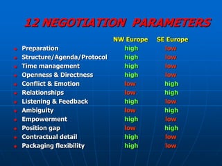 12 NEGOTIATION PARAMETERS
                              NW Europe   SE Europe
   Preparation                 high        low
   Structure/Agenda/Protocol   high        low
   Time management             high        low
   Openness & Directness       high        low
   Conflict & Emotion          low         high
   Relationships               low         high
   Listening & Feedback        high        low
   Ambiguity                   low         high
   Empowerment                 high        low
   Position gap                low         high
   Contractual detail          high        low
   Packaging flexibility       high        low
 