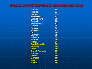 WORLD COMPETITIVENESS SCOREBOARD 2005
            Iceland           85
            Finland           83
            Denmark           83
            Switzerland       83
            Luxembourg        80
            Ireland           78
            Netherlands       77
            Sweden            76
            Norway            76
            Austria           75
            UK                69
            Germany           68
            Belgium           67
            Estonia           66
            France            64
            Czech Republic    60
            Hungary           60
            Spain             59
            Slovak Republic   58
            Portugal          52
            Greece            50
            Slovenia          49
            Italy             46
            Poland            39
 