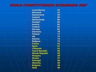 WORLD COMPETITIVENESS SCOREBOARD 2007
            Luxembourg        92
            Denmark           92
            Switzerland       90
            Iceland           89
            Netherlands       86
            Sweden            84
            Austria           83
            Ireland           82
            Norway            82
            Germany           78
            Finland           77
            UK                75
            Estonia           74
            Belgium           72
            France            62
            Spain             61
            Lithuania         61
            Czech Republic    60
            Slovak Republic   58
            Hungary           58
            Greece            57
            Portugal          56
            Slovenia          56
            Bulgaria          49
            Italy             48
 