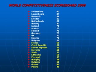 WORLD COMPETITIVENESS SCOREBOARD 2008
            Switzerland       90
            Luxembourg        84
            Denmark           84
            Sweden            82
            Netherlands       82
            Norway            80
            Ireland           78
            Austria           75
            Finland           75
            Germany           75
            UK                72
            Estonia           70
            Belgium           69
            France            66
            Czech Republic    62
            Slovak Republic   59
            Slovenia          58
            Spain             57
            Lithuania         56
            Portugal          55
            Hungary           58
            Bulgaria          51
            Greece            49
            Poland            48
 