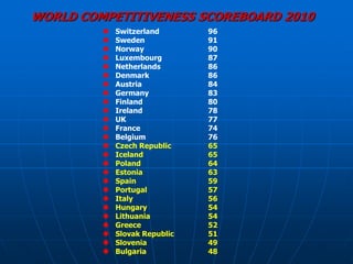 WORLD COMPETITIVENESS SCOREBOARD 2010
            Switzerland       96
            Sweden            91
            Norway            90
            Luxembourg        87
            Netherlands       86
            Denmark           86
            Austria           84
            Germany           83
            Finland           80
            Ireland           78
            UK                77
            France            74
            Belgium           76
            Czech Republic    65
            Iceland           65
            Poland            64
            Estonia           63
            Spain             59
            Portugal          57
            Italy             56
            Hungary           54
            Lithuania         54
            Greece            52
            Slovak Republic   51
            Slovenia          49
            Bulgaria          48
 