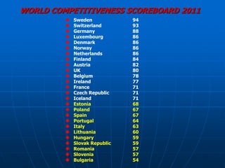 WORLD COMPETITIVENESS SCOREBOARD 2011
            Sweden            94
            Switzerland       93
            Germany           88
            Luxembourg        86
            Denmark           86
            Norway            86
            Netherlands       86
            Finland           84
            Austria           82
            UK                80
            Belgium           78
            Ireland           77
            France            71
            Czech Republic    71
            Iceland           71
            Estonia           68
            Poland            67
            Spain             67
            Portugal          64
            Italy             63
            Lithuania         60
            Hungary           59
            Slovak Republic   59
            Romania           57
            Slovenia          57
            Bulgaria          54
 