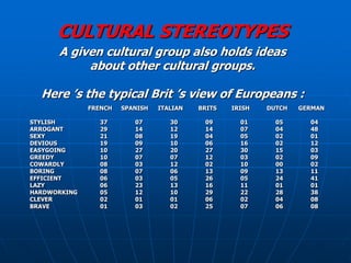 CULTURAL STEREOTYPES
      A given cultural group also holds ideas
           about other cultural groups.

  Here ’s the typical Brit ’s view of Europeans :
              FRENCH   SPANISH   ITALIAN   BRITS   IRISH   DUTCH   GERMAN

STYLISH         37        07        30      09       01      05      04
ARROGANT        29        14        12      14       07      04      48
SEXY            21        08        19      04       05      02      01
DEVIOUS         19        09        10      06       16      02      12
EASYGOING       10        27        20      27       30      15      03
GREEDY          10        07        07      12       03      02      09
COWARDLY        08        03        12      02       10      00      02
BORING          08        07        06      13       09      13      11
EFFICIENT       06        03        05      26       05      24      41
LAZY            06        23        13      16       11      01      01
HARDWORKING     05        12        10      29       22      28      38
CLEVER          02        01        01      06       02      04      08
BRAVE           01        03        02      25       07      06      08
 