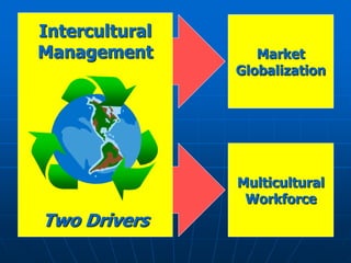 Intercultural
Management         Market
                Globalization




                Multicultural
                 Workforce
Two Drivers
 