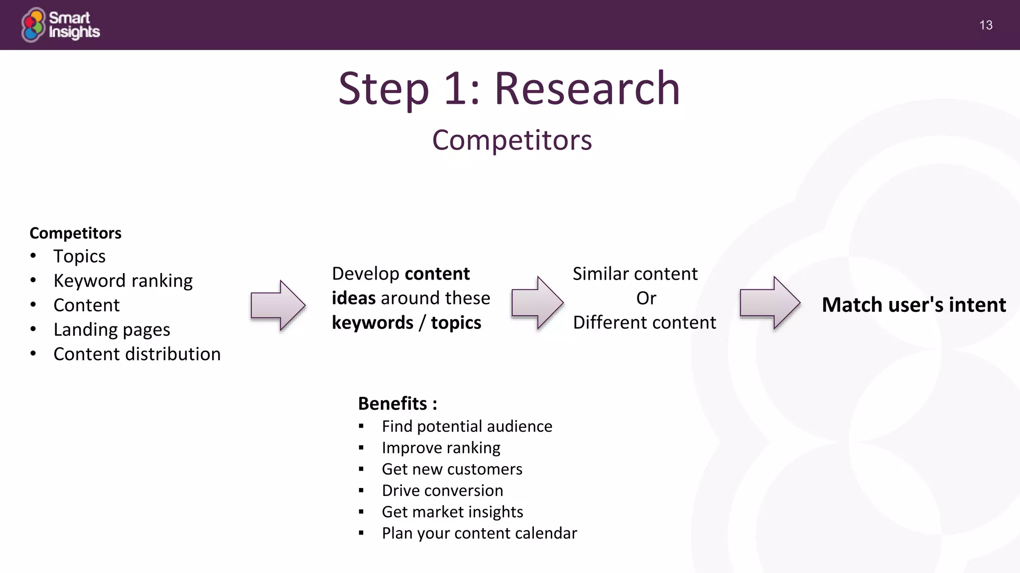 13
Competitors
Competitors
• Topics
• Keyword ranking
• Content
• Landing pages
• Content distribution
Similar content
Or
Different content
Develop content
ideas around these
keywords / topics
Match user's intent
Benefits :
▪ Find potential audience
▪ Improve ranking
▪ Get new customers
▪ Drive conversion
▪ Get market insights
▪ Plan your content calendar
Step 1: Research
 