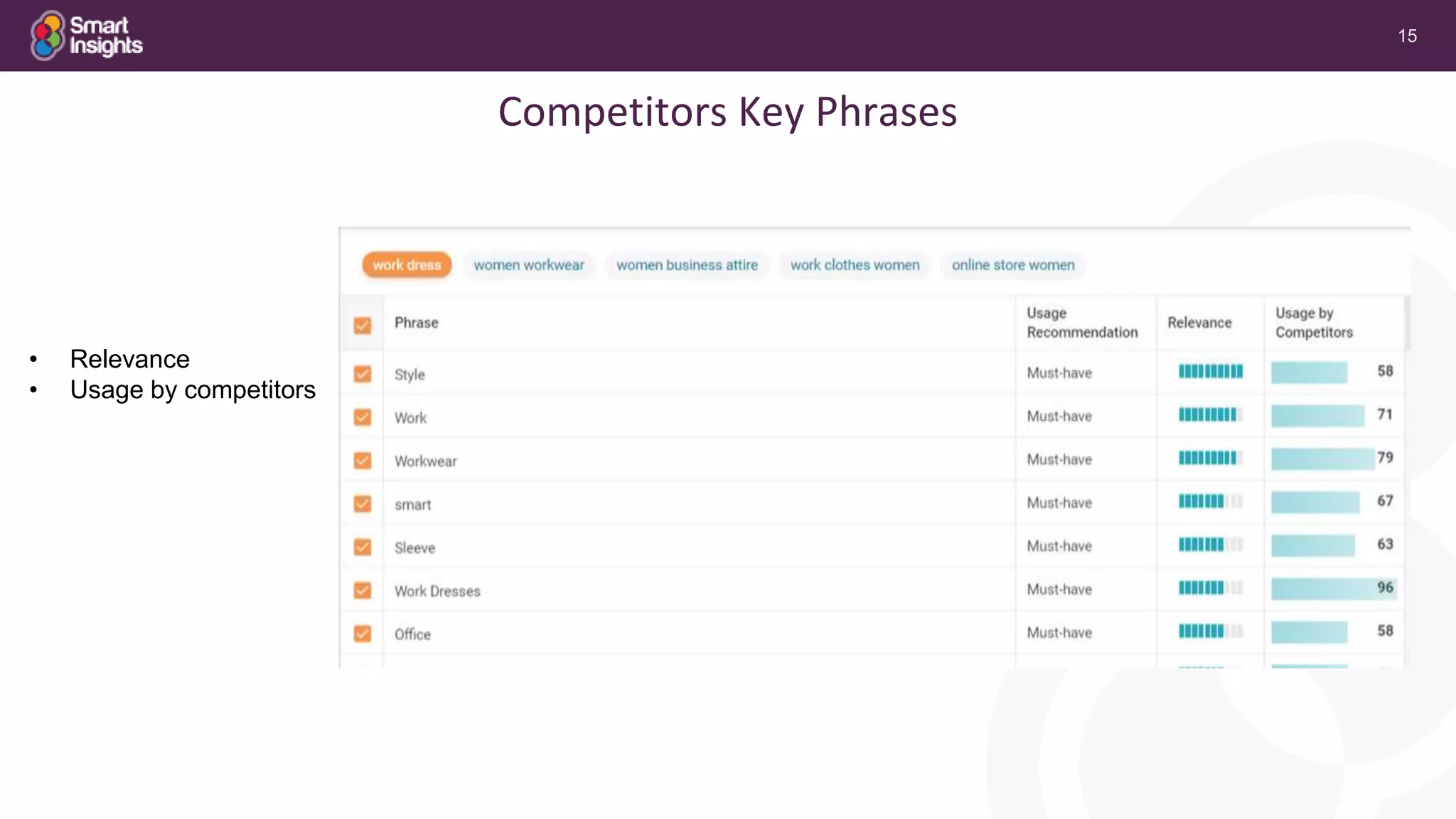 15
Competitors Key Phrases
• Relevance
• Usage by competitors
 