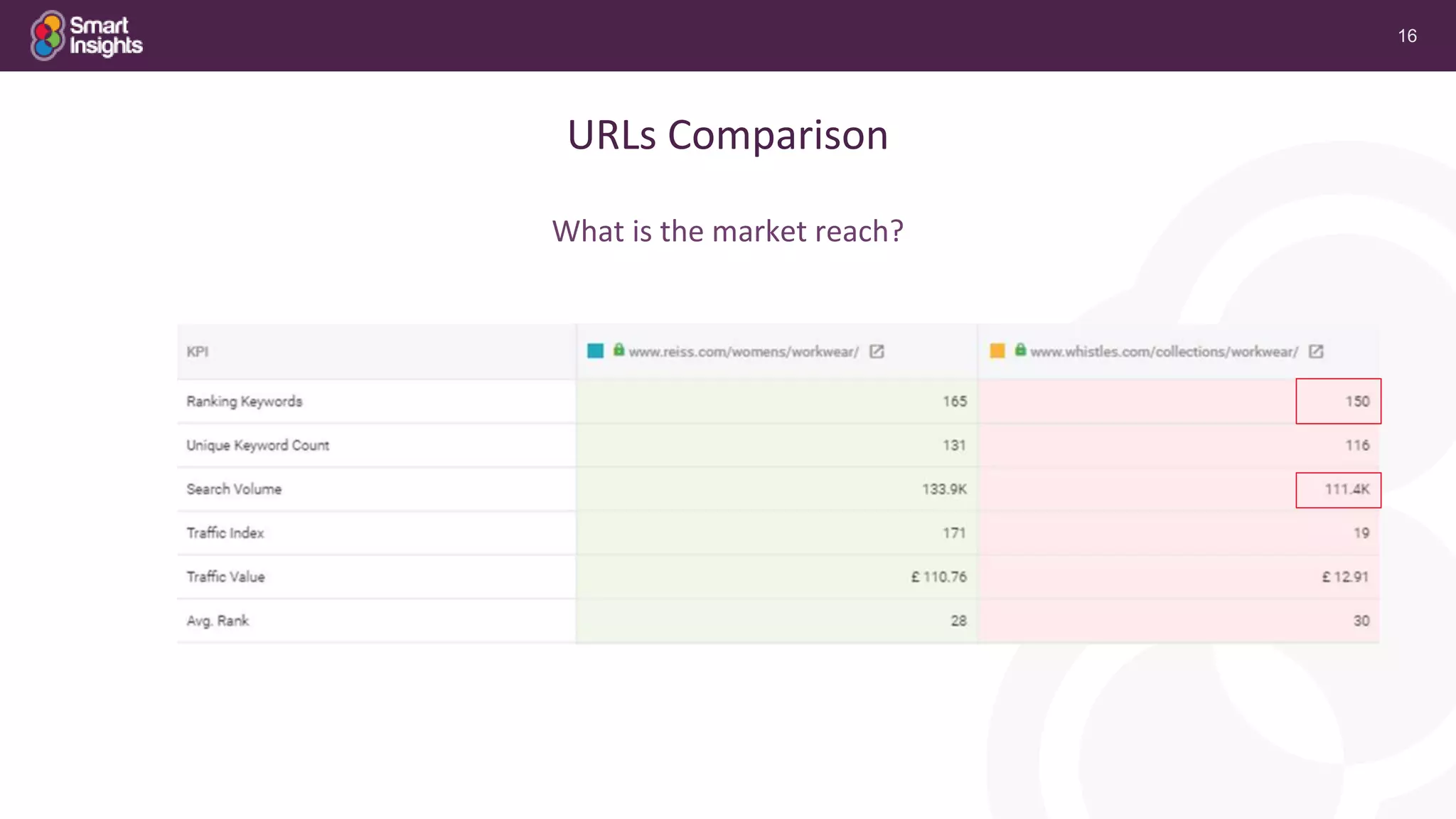 16
URLs Comparison
What is the market reach?
 