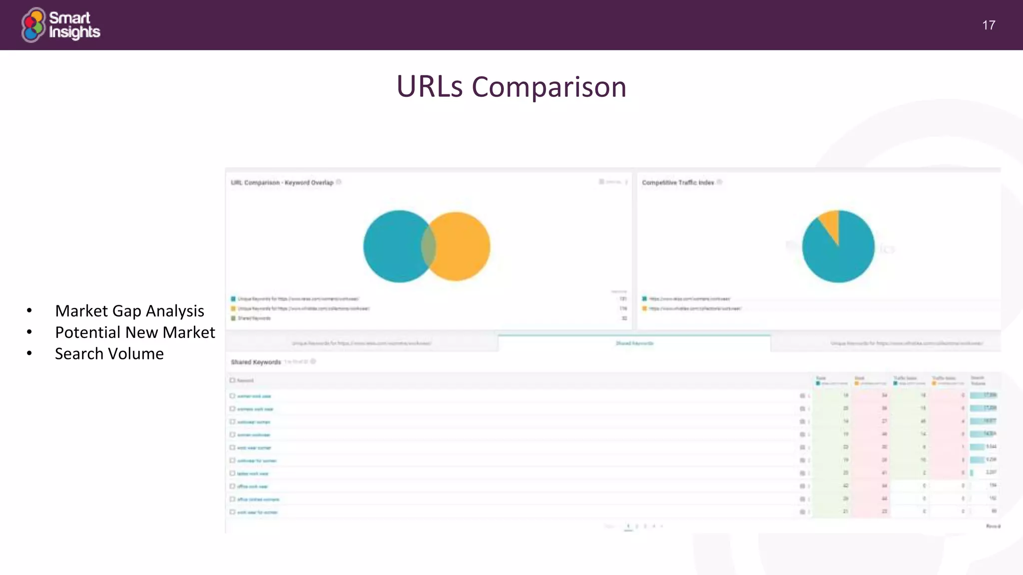 17
URLs Comparison
• Market Gap Analysis
• Potential New Market
• Search Volume
 