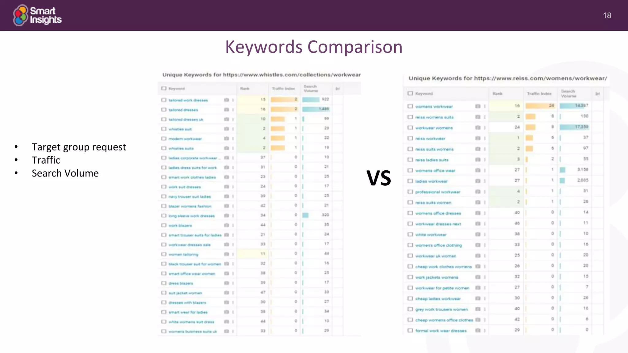 18
VS
Keywords Comparison
• Target group request
• Traffic
• Search Volume
 