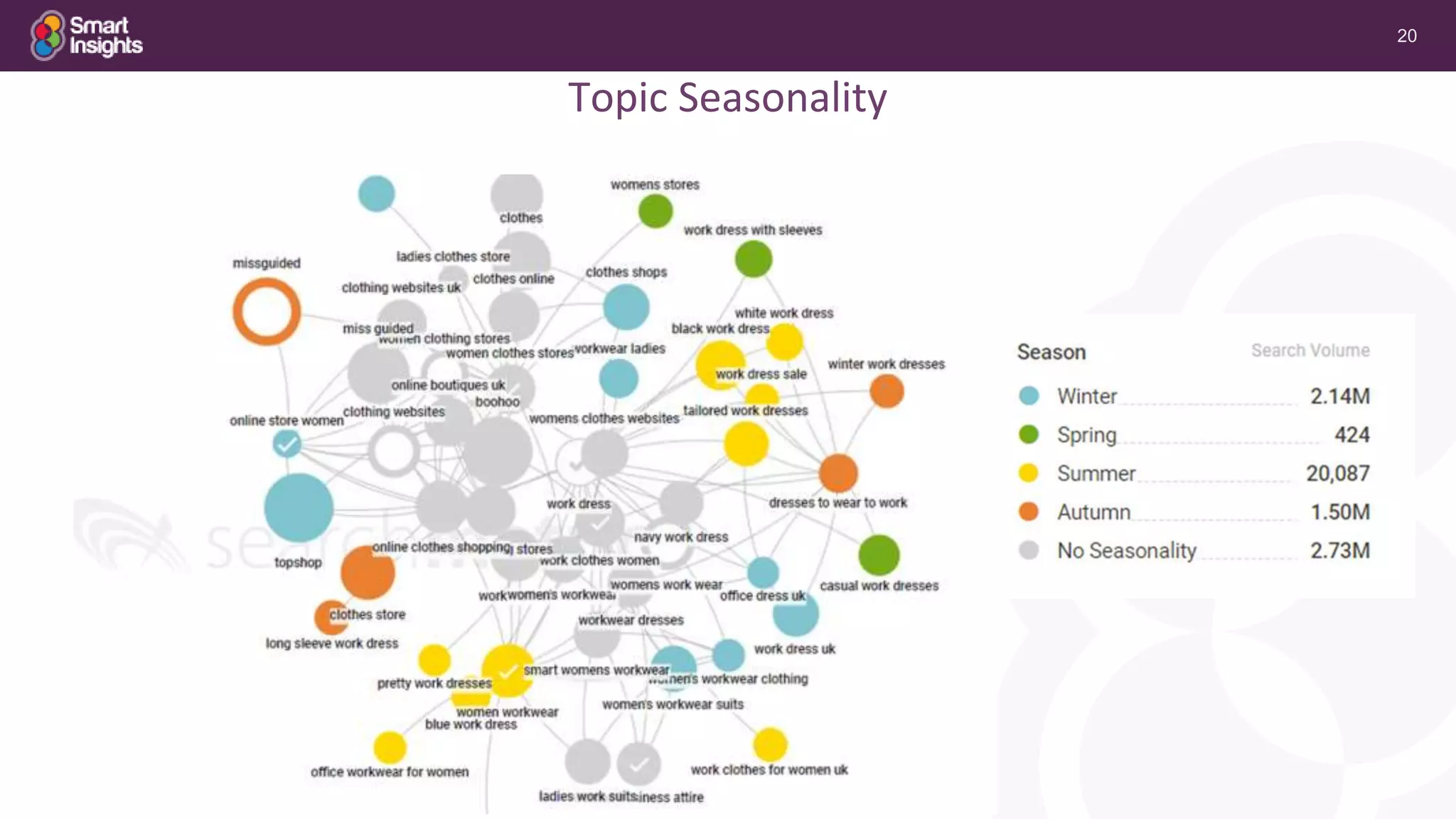 20
Topic Seasonality
 
