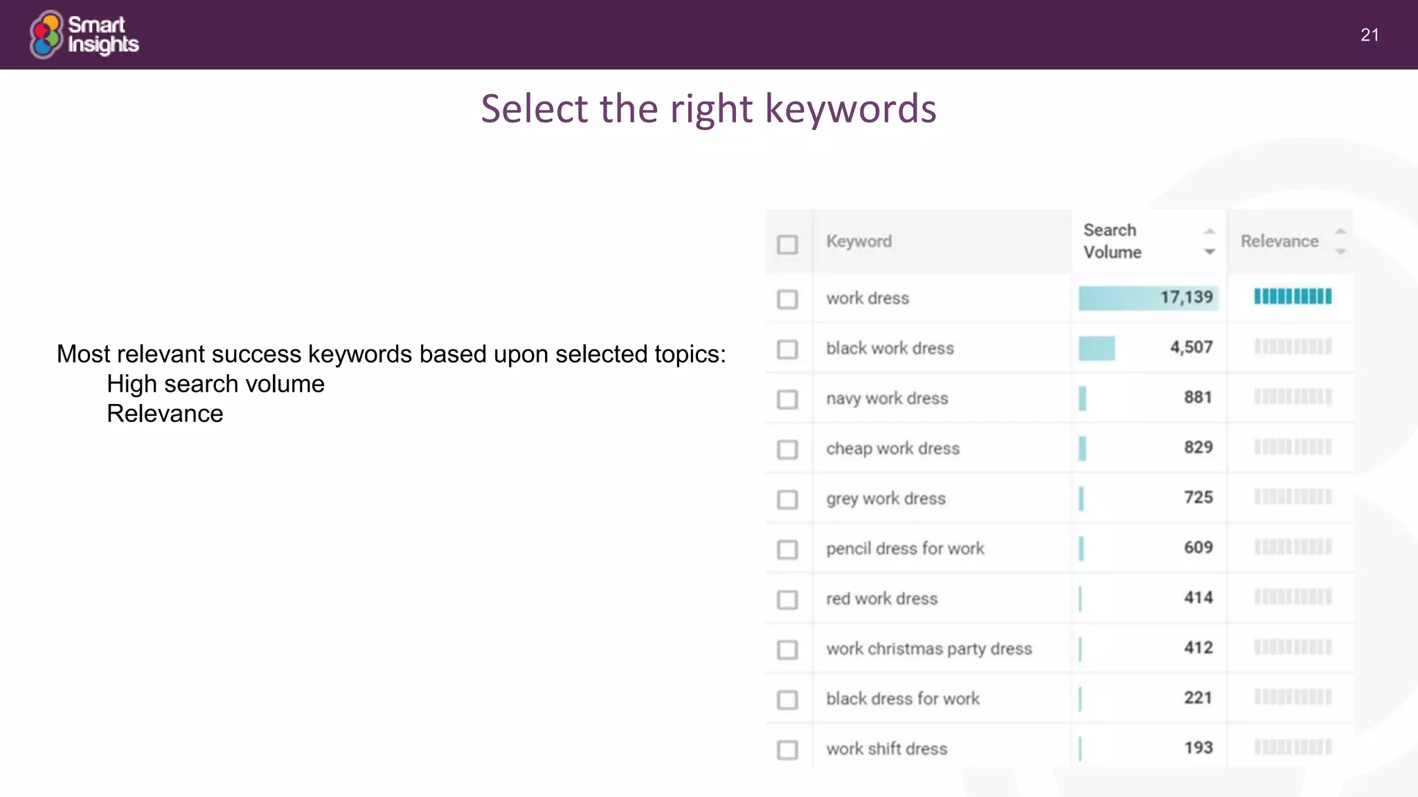 21
Select the right keywords
Most relevant success keywords based upon selected topics:
High search volume
Relevance
 