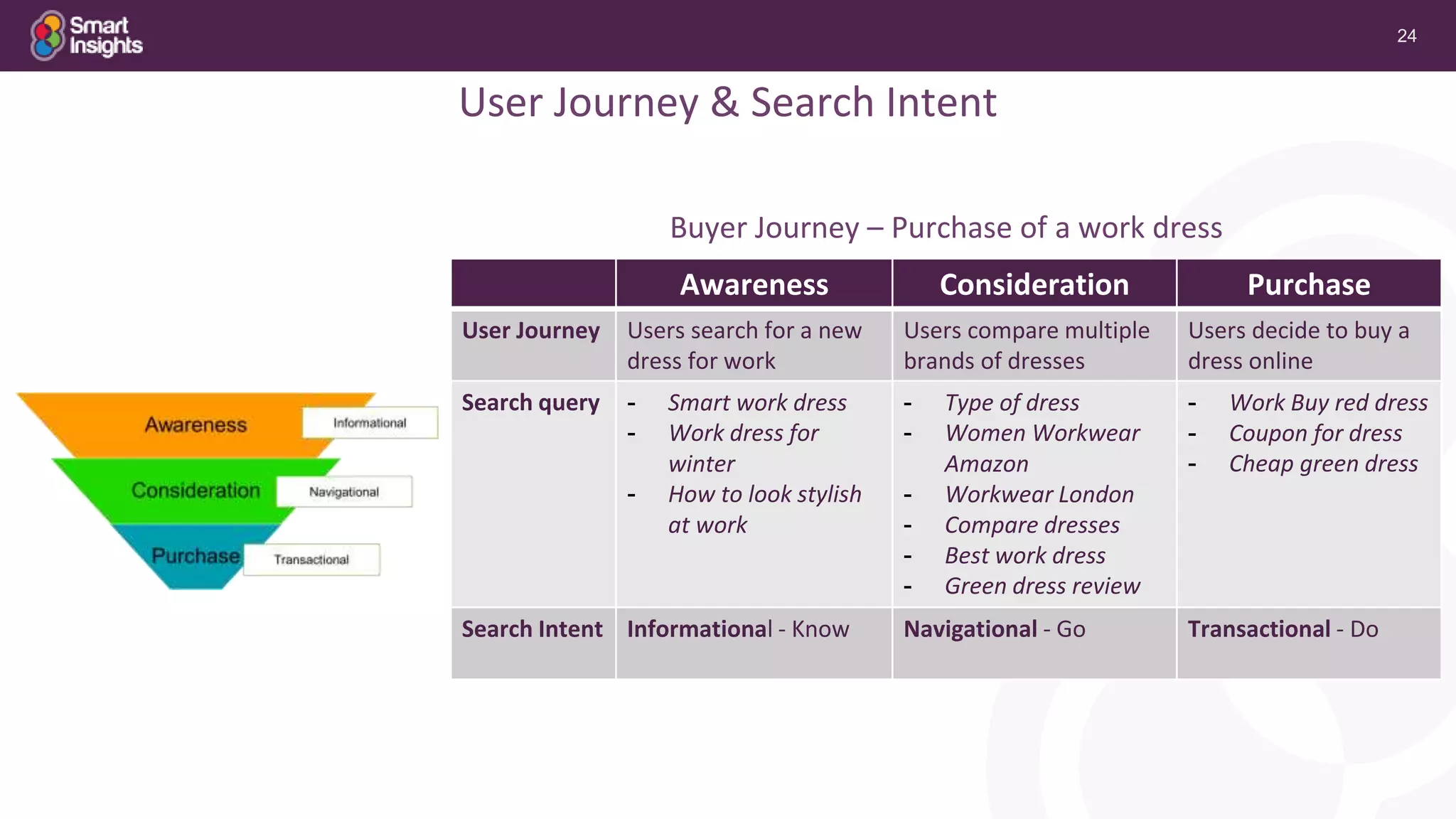 24
Awareness Consideration Purchase
User Journey Users search for a new
dress for work
Users compare multiple
brands of dresses
Users decide to buy a
dress online
Search query - Smart work dress
- Work dress for
winter
- How to look stylish
at work
- Type of dress
- Women Workwear
Amazon
- Workwear London
- Compare dresses
- Best work dress
- Green dress review
- Work Buy red dress
- Coupon for dress
- Cheap green dress
Search Intent Informational - Know Navigational - Go Transactional - Do
User Journey & Search Intent
Buyer Journey – Purchase of a work dress
 