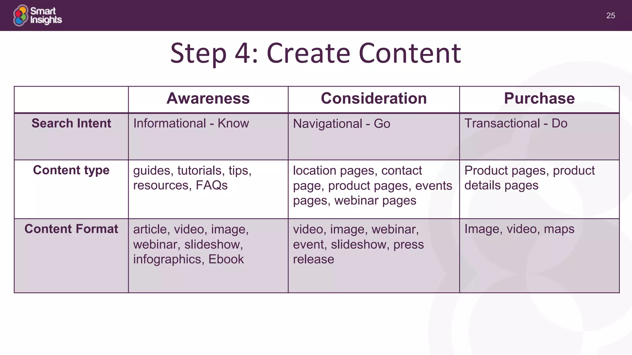 25
Awareness Consideration Purchase
Search Intent Informational - Know Navigational - Go Transactional - Do
Content type guides, tutorials, tips,
resources, FAQs
location pages, contact
page, product pages, events
pages, webinar pages
Product pages, product
details pages
Content Format article, video, image,
webinar, slideshow,
infographics, Ebook
video, image, webinar,
event, slideshow, press
release
Image, video, maps
Step 4: Create Content
 