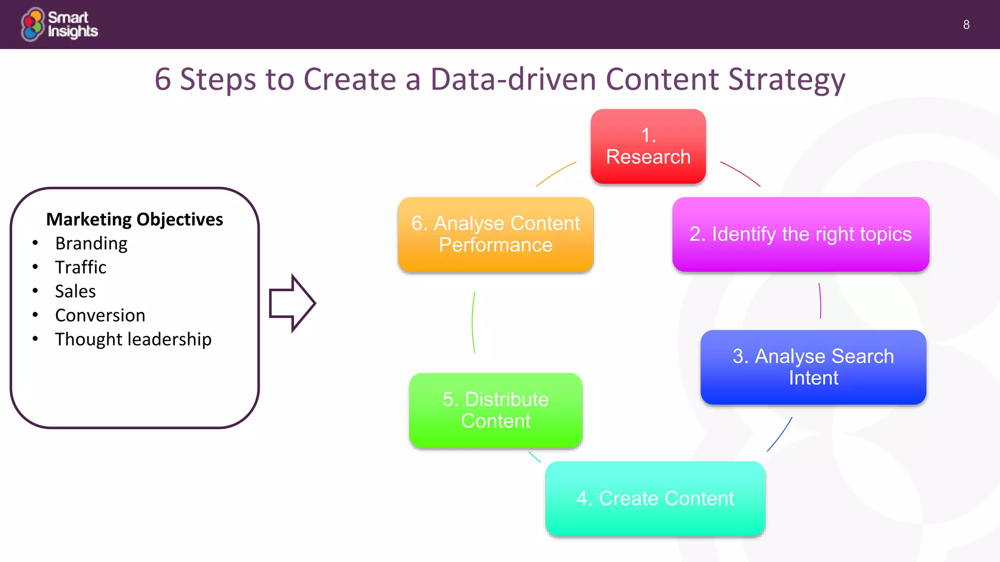 8
1.
Research
2. Identify the right topics
3. Analyse Search
Intent
4. Create Content
5. Distribute
Content
6. Analyse Content
Performance
Marketing Objectives
• Branding
• Traffic
• Sales
• Conversion
• Thought leadership
6 Steps to Create a Data-driven Content Strategy
 