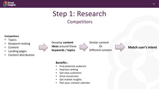 13
Competitors
Competitors
• Topics
• Keyword ranking
• Content
• Landing pages
• Content distribution
Similar content
Or
Different content
Develop content
ideas around these
keywords / topics
Match user's intent
Benefits :
▪ Find potential audience
▪ Improve ranking
▪ Get new customers
▪ Drive conversion
▪ Get market insights
▪ Plan your content calendar
Step 1: Research
 