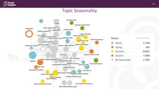 20
Topic Seasonality
 