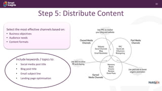 30
Step 5: Distribute Content
Select the most effective channels based on:
• Business objectives
• Audience needs
• Content formats
Include keywords / topics to:
• Social media post title
• Blog post title
• Email subject line
• Landing page optimisation
 