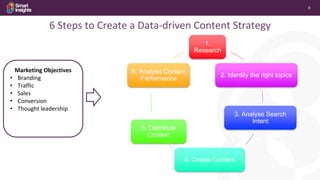 8
1.
Research
2. Identify the right topics
3. Analyse Search
Intent
4. Create Content
5. Distribute
Content
6. Analyse Content
Performance
Marketing Objectives
• Branding
• Traffic
• Sales
• Conversion
• Thought leadership
6 Steps to Create a Data-driven Content Strategy
 