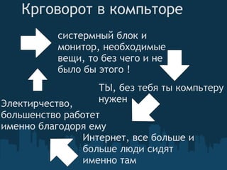 Крговорот в компьторе систермный блок и монитор, необходимые вещи, то без чего и не было бы этого ! ТЫ, без тебя ты компьтеру не нужен   Интернет, все больше и больше люди сидят именно там Электирчество, большенство работет именно благодоря ему 