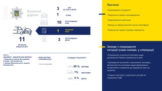 ЗАГИНУЛО
ОСІБ
ПОСТРАЖДАЛО
ОСІБ
ВАНТАЖНІ
МОТО
99 %
1%
0 %
ЛЕГКОВІ
Безпечні
дороги
Заходи з покращення
ситуації (саме поліція, у співпраці)
-Розміщення соціальної реклами щодо
дотримання Правил дорожнього руху
-Проведення зустрічей у навчальних закладах,
автошколах та установах задля формування
нетерпимого ставлення до керування авто на
підпитку
-Роздача пам’яток з переліком санкцій за
порушення ПДР
.
ТОП -5
АВАРІЙНО- НЕБЕЗПЕЧНИХ ДІЛЯНОК
1.Перехрестя вулиць Володимира
Сосюри - Кронштадтська
2. Вулиця Малиновського, квартал
Центральний.
У світлу пору доби
КОЛИ ЧАСТІШЕ
ТРАПЛЯЮТЬСЯ?
ПО ВИДАХ ТРАНСПОРТУ
Причини
-Перевищення швидкості
-Порушення правил маневрування
-Недотримання дистанції
-Проїзд на забороняючий сигнал світлофора
-Порушення правил проїзду перехресть
ПОСТРАЖДАЛО
ДІТЕЙ11
ЗАГАЛЬНА
КІЛЬКІСТЬ ДТП
10
1
3
1 УГОНИ
ДТП
ЗА УЧАСТІ ДІТЕЙ3
 