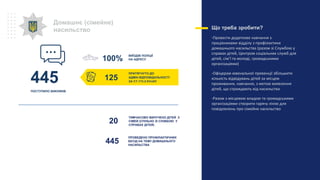 Домашнє (сімейне)
насильство
445
ПОСТУПИЛО ВИКЛИКІВ
ВИЇЗДІВ ПОЛІЦІЇ
НА АДРЕСУ
ПРОВЕДЕНО ПРОФІЛАКТИЧНИХ
БЕСІД НА ТЕМУ ДОМАШНЬОГО
НАСИЛЬСТВА
ТИМЧАСОВО ВИЛУЧЕНО ДІТЕЙ З
СІМЕЙ (СПІЛЬНО ЗІ СЛІЖБОЮ У
СПРАВАХ ДІТЕЙ)
Що треба зробити?
-Провести додаткове навчання з
працівниками відділу з профілактики
домашнього насильства (разом зі Службою у
справах дітей, Центром соціальних служб для
дітей, сім’ї та молоді, громадськими
організаціями)
-Офіцерам ювенальної превенції збільшити
кількість відвідувань дітей за місцем
проживання, навчання, з метою виявлення
дітей, що страждають від насильства
-Разом з місцевою владою та громадськими
організаціями створити гарячу лінію для
повідомлень про сімейне насильство
ПРИТЯГНУТО ДО
АДМІН.ВІДПОВІДАЛЬНОСТІ
ЗА СТ.173-2 КУпАП
125
100%
20
445
 