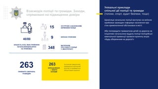 Взаємодія поліції та громади. Заходи,
спрямовані на підвищення довіри
263
ОПРАЦЬОВАНО
/ ВЖИТО
ЗАХОДІВ
За кожним зверненням
проводиться ретельний
розгляд та приймається
обґрунтоване рішення
МАТЕРІАЛІВ
ПРО РОБОТУ ПОЛІЦІЇ
У ЗМІ/ІНТЕРНЕТІ
348
ЗУСТРІЧЕЙ З НАСЕЛЕННЯМ
КЕРІВНИКІВ ПОЛІЦІЇ15
9 ВИЇЗНИХ ПРИЙОМІВ
Унікальні приклади
спільної дії поліції та громади
(толоки, спорт, аудит безпеки, тощо)
Щомісяця начальник поліції виступає на виїзних
прийомах громадян інформує населення про
стан криміногенної обстановки в місті.
Аби попередити травматизм дітей на дорогах за
ініціативи начальника відділу поліції поліцейські
ювенальної превенції провели вуличну акцію
«Будь обережним на дорозі!»
КІЛЬКІСТЬ ОСІБ, ЯКИХ ПРИЙНЯЛИ
НАЧАЛЬНИКИ/ДІЛЬНИЧНІ
НА ПРИЙОМАХ
40/80
ПРИЙНЯТО ЗВЕРНЕНЬ
ГРОМАДЯН
263
 