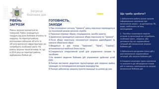 Що треба зробити?
1.Забезпечити роботу різних каналів
інформування населення про
виникнення загроз – за допомогою ТВ,
радіо, мобільного зв’язку,
месенджерів.
2. Постійно оновлювати перелік
установ та організацій які потребують
особливої уваги , охорони, або
допомоги під час надзвичайних
ситуацій або виникнення загрози
бойових дій.
3.Забезпечити ресурсами плани дій у
разі виникнення надзвичайних
ситуацій, або загрози бойових дій.
4.Створити ініціативні групи населення
та залучати їх до обговорення планів
дій та навчань з реагування на загрозу
виникнення бойових дій.
Загроза
бойових дій
РІВЕНЬ
ЗАГРОЗИ
Рівень загрози оцінюється як
помірний. Район знаходиться
поодаль від зони бойових зіткнень та
кордону. На території району
розташовані військові об’єкти та
об’єкти критичної інфраструктури, які
потребують особливої уваги. На
рівень загрози також впливає те, що
в 2014 році на території району
відбувались бойові дії.
ГОТОВНІСТЬ,
ЗАХОДИ
1.При оголошенні сигналу “тривога” увесь персонал переводиться
на посилений режим несення служби.
2.Персонал отримує зброю, спорядження, засоби захисту.
3.Щомісячно проводяться навчання збору персоналу по “тривозі”.
4.Після збору персоналу посилюється охорона адмінбудівлі та
кімнати зберігання зброї.
5.Вводяться в дію плани “Заручник”, “Гром”, “Сирена”,
встановлюється мобільні блок-пости.
6.Створюється оперативний штаб для управляння силами та
засобами.
7.На момент ведення бойових дій управляння здійснює штаб
ООС.
8.Поліція виставляє додаткові групи/наряди для охорони майна
громадян та попередження випадків мародерства.
9.Поліція забезпечує охорону пунктів евакуації та шляхів до них.
 