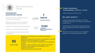 ПРИЗНАЧЕННЯ
БЛОК-ПОСТІВ / ПОСТІВ
Управляння силами та засобами на блок –
постах здійснює штаб ООС.
Виявлення осіб причетних до незаконних
збройних формувань, або до злочинів
Запобігання перевезенню зброї та вибухівки
Розшук авто з використанням АІС “Рубіж”
Розшук вкрадених речей за допомогою АІС
“Номерна річ”
Блок-пости /пости
поліції Cкарги населення
та реагування (найбільш типові)
-Довге очікування на блок-постах
Що треба зробити?
-Провести додатковий інструктаж та навчання
поліцейських щодо дій та спілкування з населенням
на блок-постах
-Реорганізувати схему проїзду задля збільшення , з
метою підвищення пропускну спроможність блок-
постів
-Збільшити кількість персоналу, що перевіряють
документи та оглядають транспортні засоби
ЗАГАЛЬНА КІЛЬКІСТЬ
2
пости
ПРИБЛИЗНА
КІЛЬКІСТЬ ПЕРЕВІРЕНОГО
ТРАНСПОРТУ
16309
Виявлено …
Виявлено 36 осіб причетних до незаконних збройних
формувань
Виявлено 9 транспортних засобів, що знаходились у розшуку
Виявлено 6 осіб, які знаходились у розшуку
Виявлено 11 фактів мобільних телефонів, що знаходились у
розшуку
Виявлено 1 факт незаконного обігу наркотичних речовин
Виявлено 7 фактів керування автомобілем у стані
алкогольного сп’яніння
Виявлено 25 фактів порушення ПДР
95
КІЛЬКІСТЬ ПОДІЙ
 