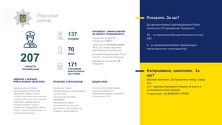 Покарано. За що?
До дисциплінарної відповідальності було
притягнуто 35 працівника. Серед них:
30 - за порушення Дисциплінарного статуту
ОВС
5- за невиконання вимог кримінально-
процесуального законодавства
Персонал
поліції
З ДОСВІДОМ
РОБОТИ БІЛЬШ
НІЖ 3 РОКИ
ЧОЛОВІКИ
ЖІНКИ
Окрім виконання прямих
функціональних обов’язків,
працівники відділу поліції
постійно залучаються до несення
служби на блок-постах та охорони
публічного порядку під час
масових заходів, а також
чергування у відділеннях “Нової
пошти”, залізничному вокзалі та
на міській автостанції.
ЗАДІЯННЯ У ЗАХОДАХ
КРІМ ОСНОВНИХ ОБОВ’ЯЗКІВ
Некомплект кадрів
Перевантаження, що призводить
до перевтоми
Низький освітній рівень
працівників
Неможливість надати
працівникам повноцінний
відпочинок у відповідності до
трудового законодавства
ПРОБЛЕМИ З ПЕРСОНАЛОМ
З початку 2019 року у відділі
поліції працювали 11
прикомандированих працівника
поліції інших ГУНП
ДОДАНІ СИЛИ
НЕКОМЛЕКТ. НАВАНТАЖЕННЯ
НА ОДНОГО ПОЛІЦЕЙСЬКОГО
Некомплект складає 41
працівників (15,8 %)
Найбільше не вистачає слідчих
14 %), що створює додаткове
навантаження на працівників
За звітний період звільнено 7 осіб,
з них: 5 – за власним бажанням.
Відправлено на навчання 38
кандидатів
Нагороджено, заохочено. За
що?
Загалом заохочено 126 працівника поліції. Серед
них:
124 – відзнака Президента України за участь в
антитерористичній операції
2 годинника – ЗА ВІДЗНАКУ СЛУЖБІ
137
70
171КІЛЬКІСТЬ
ПОЛІЦЕЙСЬКИХ
207
 