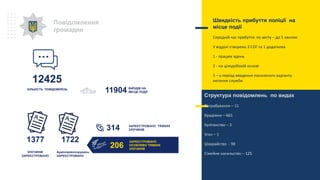 ЗЛОЧИНІВ
ЗАРЕЄСТРОВАНО
1377
Швидкість прибуття поліції на
місце події
Середній час прибуття: по місту – до 5 хвилин
У відділі створено 3 СОГ та 1 додаткова
1 - працює вдень
2 - на цілодобовій основі
1 – у період введення посиленого варіанту
несення служби
Структура повідомлень по видах
Пограбування – 11
Крадіжки – 665
Хуліганство – 3
Угон – 1
Шахрайство - 98
Сімейне насильство – 125
Повідомлення
громадян
12425
КІЛЬКІСТЬ ПОВІДОМЛЕНЬ ВИЇЗДІВ НА
МІСЦЕ ПОДІЇ11904
ЗАРЕЄСТРОВАНО ТЯЖКИХ
ЗЛОЧИНІВ314
ЗАРЕЄСТРОВАНО
ОСОБЛИВО ТЯЖКИХ
ЗЛОЧИНІВ
206
1722
Адмінправопорушень
ЗАРЕЄСТРОВАНО
 