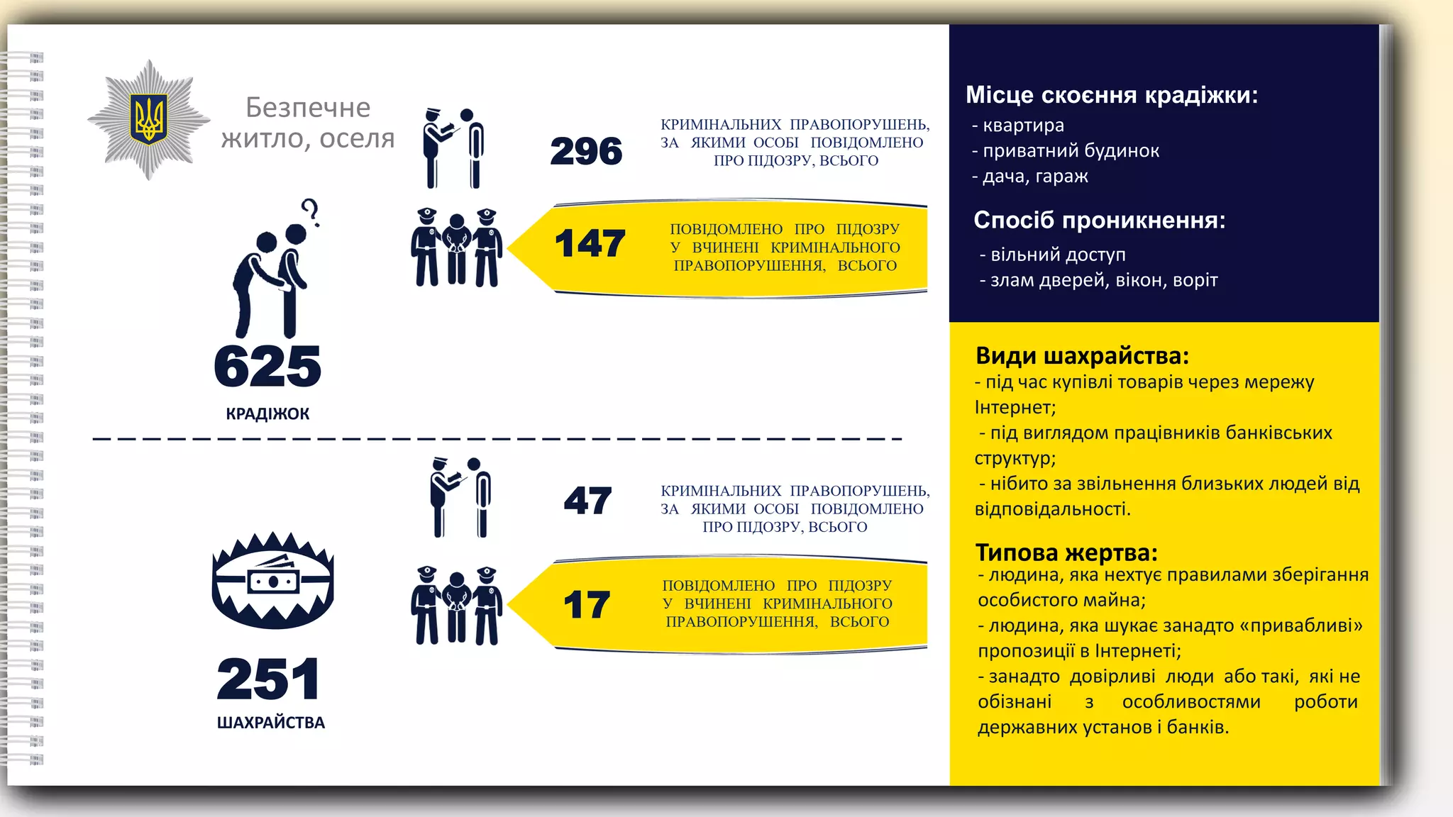 Безпечне
житло, оселя
КРАДІЖОК
- квартира
- приватний будинок
- дача, гараж
Місце скоєння крадіжки:
- під час купівлі товарів через мережу
Інтернет;
- під виглядом працівників банківських
структур;
- нібито за звільнення близьких людей від
відповідальності.
Види шахрайства:
296
КРИМІНАЛЬНИХ ПРАВОПОРУШЕНЬ,
ЗА ЯКИМИ ОСОБІ ПОВІДОМЛЕНО
ПРО ПІДОЗРУ, ВСЬОГО
ПОВІДОМЛЕНО ПРО ПІДОЗРУ
У ВЧИНЕНІ КРИМІНАЛЬНОГО
ПРАВОПОРУШЕННЯ, ВСЬОГО
147
625
ШАХРАЙСТВА
47 КРИМІНАЛЬНИХ ПРАВОПОРУШЕНЬ,
ЗА ЯКИМИ ОСОБІ ПОВІДОМЛЕНО
ПРО ПІДОЗРУ, ВСЬОГО
ПОВІДОМЛЕНО ПРО ПІДОЗРУ
У ВЧИНЕНІ КРИМІНАЛЬНОГО
ПРАВОПОРУШЕННЯ, ВСЬОГО
17
251
Спосіб проникнення:
- вільний доступ
- злам дверей, вікон, воріт
- людина, яка нехтує правилами зберігання
особистого майна;
- людина, яка шукає занадто «привабливі»
пропозиції в Інтернеті;
- занадто довірливі люди або такі, які не
обізнані з особливостями роботи
державних установ і банків.
Типова жертва:
 