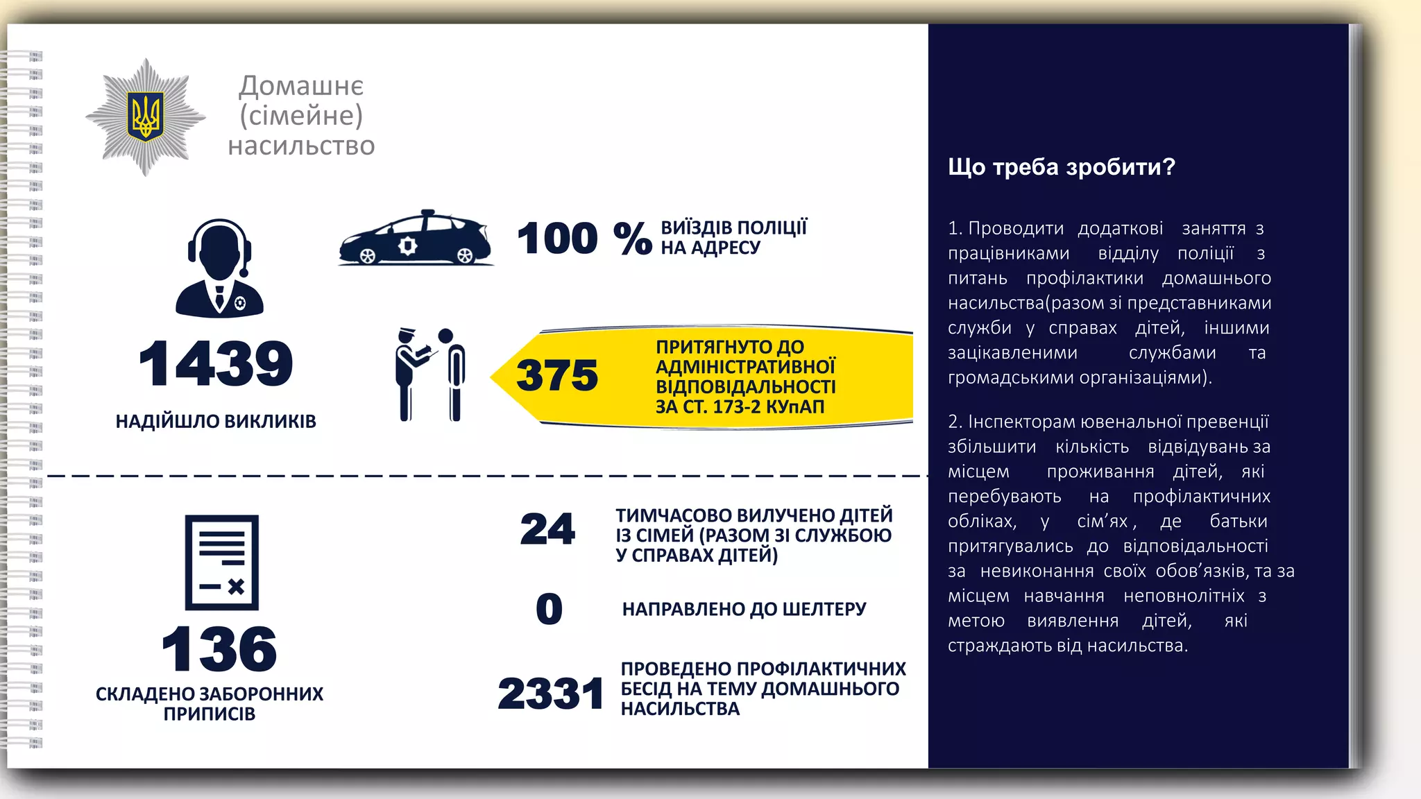 Домашнє
(сімейне)
насильство
НАДІЙШЛО ВИКЛИКІВ
ВИЇЗДІВ ПОЛІЦІЇ
НА АДРЕСУ
ТИМЧАСОВО ВИЛУЧЕНО ДІТЕЙ
ІЗ СІМЕЙ (РАЗОМ ЗІ СЛУЖБОЮ
У СПРАВАХ ДІТЕЙ)
НАПРАВЛЕНО ДО ШЕЛТЕРУ
24
2331
1439
СКЛАДЕНО ЗАБОРОННИХ
ПРИПИСІВ
ПРОВЕДЕНО ПРОФІЛАКТИЧНИХ
БЕСІД НА ТЕМУ ДОМАШНЬОГО
НАСИЛЬСТВА
ПРИТЯГНУТО ДО
АДМІНІСТРАТИВНОЇ
ВІДПОВІДАЛЬНОСТІ
ЗА СТ. 173-2 КУпАП
100 %
375
0
136
1. Проводити додаткові заняття з
працівниками відділу поліції з
питань профілактики домашнього
насильства(разом зі представниками
служби у справах дітей, іншими
зацікавленими службами та
громадськими організаціями).
2. Інспекторам ювенальної превенції
збільшити кількість відвідувань за
місцем проживання дітей, які
перебувають на профілактичних
обліках, у сім’ях , де батьки
притягувались до відповідальності
за невиконання своїх обов’язків, та за
місцем навчання неповнолітніх з
метою виявлення дітей, які
страждають від насильства.
Що треба зробити?
 
