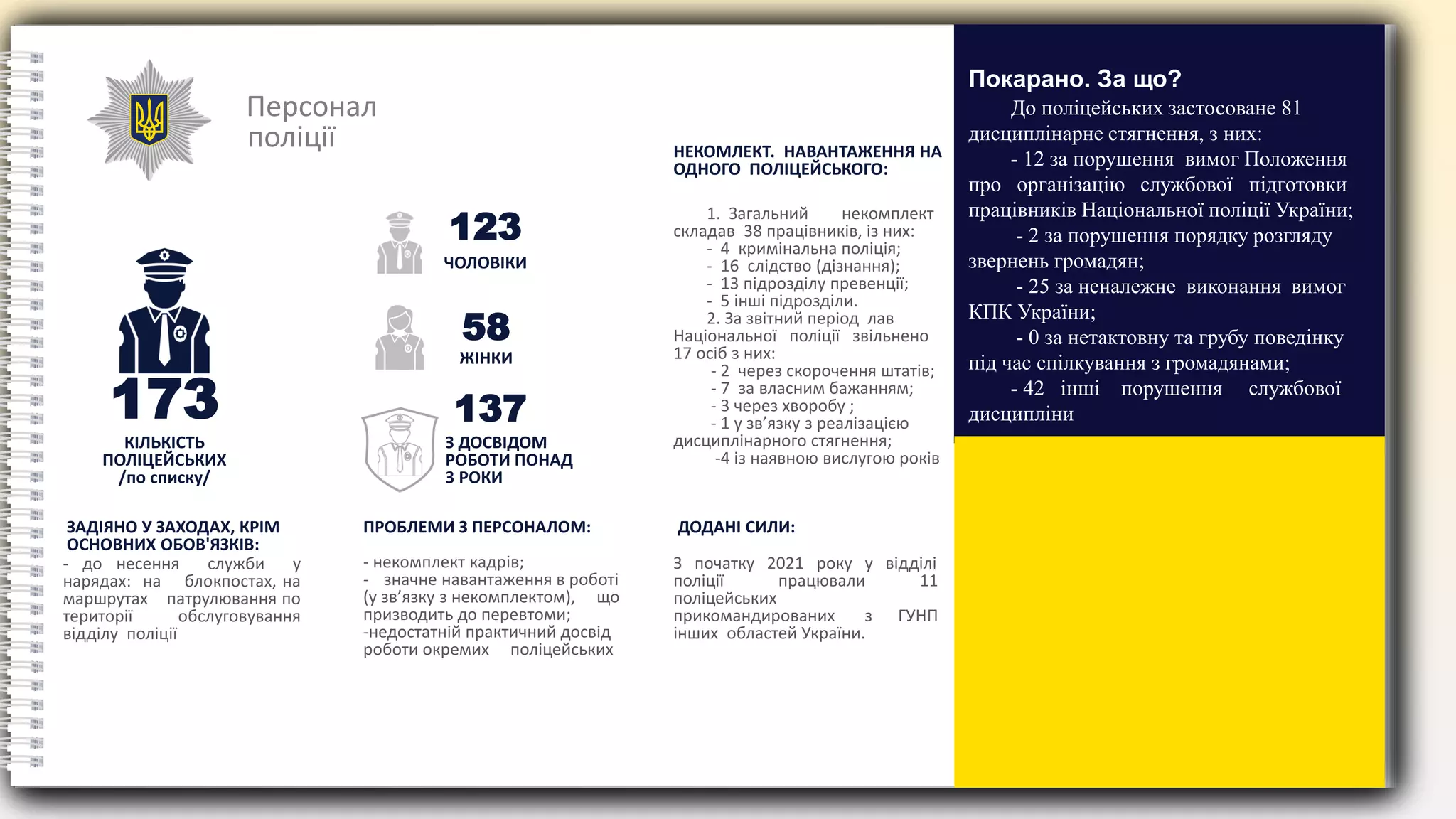 Персонал
поліції
173
КІЛЬКІСТЬ
ПОЛІЦЕЙСЬКИХ
/по списку/
ЗАДІЯНО У ЗАХОДАХ, КРІМ
ОСНОВНИХ ОБОВ'ЯЗКІВ:
- до несення служби у
нарядах: на блокпостах, на
маршрутах патрулювання по
території обслуговування
відділу поліції
- некомплект кадрів;
- значне навантаження в роботі
(у зв’язку з некомплектом), що
призводить до перевтоми;
-недостатній практичний досвід
роботи окремих поліцейських
ПРОБЛЕМИ З ПЕРСОНАЛОМ:
З початку 2021 року у відділі
поліції працювали 11
поліцейських
прикомандированих з ГУНП
інших областей України.
ДОДАНІ СИЛИ:
НЕКОМЛЕКТ. НАВАНТАЖЕННЯ НА
ОДНОГО ПОЛІЦЕЙСЬКОГО:
123
ЧОЛОВІКИ
58
137
ЖІНКИ
З ДОСВІДОМ
РОБОТИ ПОНАД
3 РОКИ
1. Загальний некомплект
складав 38 працівників, із них:
- 4 кримінальна поліція;
- 16 слідство (дізнання);
- 13 підрозділу превенції;
- 5 інші підрозділи.
2. За звітний період лав
Національної поліції звільнено
17 осіб з них:
- 2 через скорочення штатів;
- 7 за власним бажанням;
- 3 через хворобу ;
- 1 у зв’язку з реалізацією
дисциплінарного стягнення;
-4 із наявною вислугою років
До поліцейських застосоване 81
дисциплінарне стягнення, з них:
- 12 за порушення вимог Положення
про організацію службової підготовки
працівників Національної поліції України;
- 2 за порушення порядку розгляду
звернень громадян;
- 25 за неналежне виконання вимог
КПК України;
- 0 за нетактовну та грубу поведінку
під час спілкування з громадянами;
- 42 інші порушення службової
дисципліни
Покарано. За що?
 