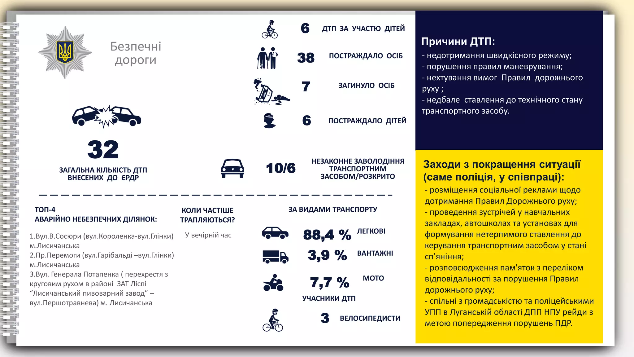 Безпечні
дороги - недотримання швидкісного режиму;
- порушення правил маневрування;
- нехтування вимог Правил дорожнього
руху ;
- недбале ставлення до технічного стану
транспортного засобу.
Причини ДТП:
- розміщення соціальної реклами щодо
дотримання Правил Дорожнього руху;
- проведення зустрічей у навчальних
закладах, автошколах та установах для
формування нетерпимого ставлення до
керування транспортним засобом у стані
сп’яніння;
- розповсюдження пам'яток з переліком
відповідальності за порушення Правил
дорожнього руху;
- спільні з громадськістю та поліцейськими
УПП в Луганській області ДПП НПУ рейди з
метою попередження порушень ПДР.
Заходи з покращення ситуації
(саме поліція, у співпраці):
88,4 % ЛЕГКОВІ
3,9 % ВАНТАЖНІ
7,7 % МОТО
ЗА ВИДАМИ ТРАНСПОРТУ
КОЛИ ЧАСТІШЕ
ТРАПЛЯЮТЬСЯ?
ТОП-4
АВАРІЙНО НЕБЕЗПЕЧНИХ ДІЛЯНОК:
32
ЗАГАЛЬНА КІЛЬКІСТЬ ДТП
ВНЕСЕНИХ ДО ЄРДР
ДТП ЗА УЧАСТЮ ДІТЕЙ
ПОСТРАЖДАЛО ОСІБ
ЗАГИНУЛО ОСІБ
ПОСТРАЖДАЛО ДІТЕЙ
6
7
38
10/6
6
НЕЗАКОННЕ ЗАВОЛОДІННЯ
ТРАНСПОРТНИМ
ЗАСОБОМ/РОЗКРИТО
У вечірній час
1.Вул.В.Сосюри (вул.Короленка-вул.Глінки)
м.Лисичанська
2.Пр.Перемоги (вул.Гарібальді –вул.Глінки)
м.Лисичанська
3.Вул. Генерала Потапенка ( перехрестя з
круговим рухом в районі ЗАТ Ліспі
“Лисичанський пивоварний завод” –
вул.Першотравнева) м. Лисичанська
3 ВЕЛОСИПЕДИСТИ
УЧАСНИКИ ДТП
 
