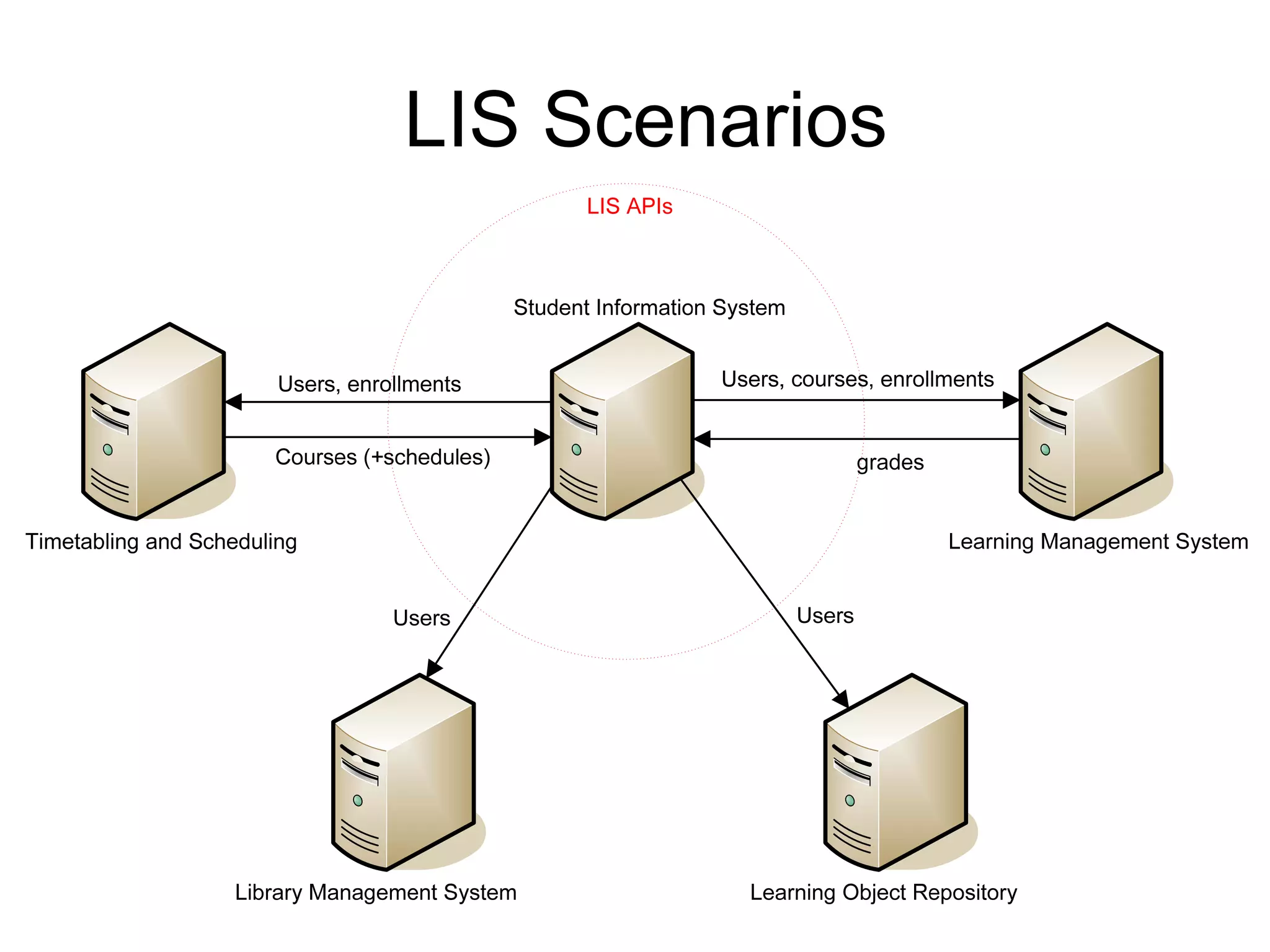 LIS Scenarios
 