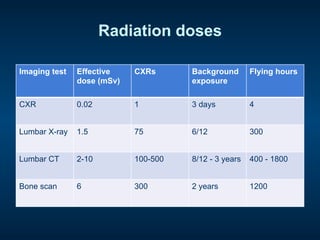 Radiation doses
Imaging test Effective
dose (mSv)
CXRs Background
exposure
Flying hours
CXR 0.02 1 3 days 4
Lumbar X-ray 1.5 75 6/12 300
Lumbar CT 2-10 100-500 8/12 - 3 years 400 - 1800
Bone scan 6 300 2 years 1200
 