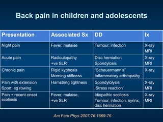 Back pain in children and adolescents
Presentation Associated Sx DD Ix
Night pain Fever, malaise Tumour, infection X-ray
MRI
Acute pain Radiculopathy
+ve SLR
Disc herniation
Spondylosis
X-ray
MRI
Chronic pain Rigid kyphosis
Morning stiffness
“Scheuermann’s”
Inflammatory arthropathy
X-ray
Pain with extension
Sport: eg rowing
Hamstring tightness Spondylolysis
‘Stress reaction’
X-ray
MRI
Pain + recent onset
scoliosis
Fever, malaise,
+ve SLR
Idiopathic scoliosis
Tumour, infection, syrinx,
disc herniation
X-ray
MRI
Am Fam Phys 2007;76:1669-76
 