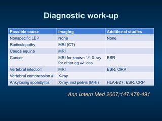 Diagnostic work-up
Possible cause Imaging Additional studies
Nonspecific LBP None None
Radiculopathy MRI (CT)
Cauda equina MRI
Cancer MRI for known 10; X-ray
for other eg wt loss
ESR
Vertebral infection MRI ESR, CRP
Vertebral compression # X-ray
Ankylosing spondylitis X-ray, incl pelvis (MRI) HLA-B27; ESR, CRP
Ann Intern Med 2007;147:478-491
 