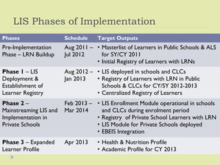 LIS MANUAL | PPT