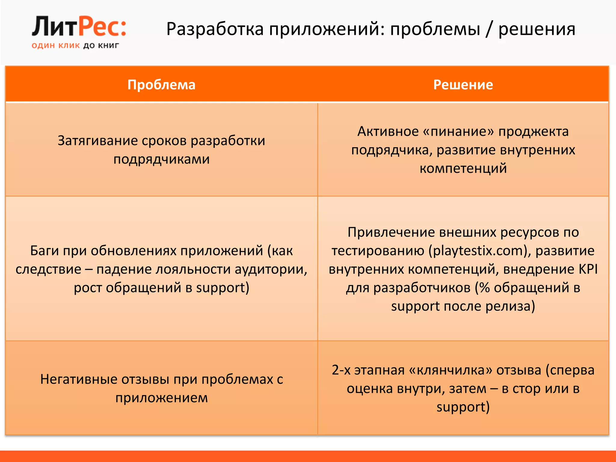 Разработка приложений: проблемы / решения
Проблема Решение
Затягивание сроков разработки
подрядчиками
Активное «пинание» проджекта
подрядчика, развитие внутренних
компетенций
Баги при обновлениях приложений (как
следствие – падение лояльности аудитории,
рост обращений в support)
Привлечение внешних ресурсов по
тестированию (playtestix.com), развитие
внутренних компетенций, внедрение KPI
для разработчиков (% обращений в
support после релиза)
Негативные отзывы при проблемах с
приложением
2-х этапная «клянчилка» отзыва (сперва
оценка внутри, затем – в стор или в
support)
 