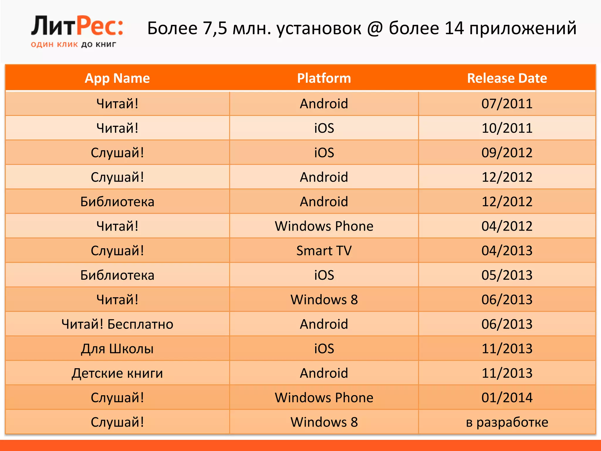 App Name Platform Release Date
Читай! Android 07/2011
Читай! iOS 10/2011
Слушай! iOS 09/2012
Слушай! Android 12/2012
Библиотека Android 12/2012
Читай! Windows Phone 04/2012
Слушай! Smart TV 04/2013
Библиотека iOS 05/2013
Читай! Windows 8 06/2013
Читай! Бесплатно Android 06/2013
Для Школы iOS 11/2013
Детские книги Android 11/2013
Слушай! Windows Phone 01/2014
Слушай! Windows 8 в разработке
Более 7,5 млн. установок @ более 14 приложений
 